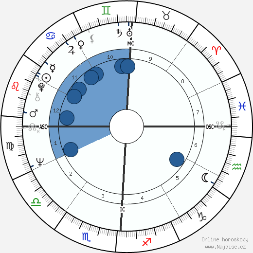 Dennis Ralston wikipedie, horoscope, astrology, instagram