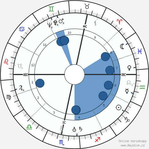 Dennis Wheatley wikipedie, horoscope, astrology, instagram