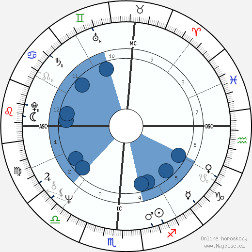 Dennis Wilson wikipedie, horoscope, astrology, instagram