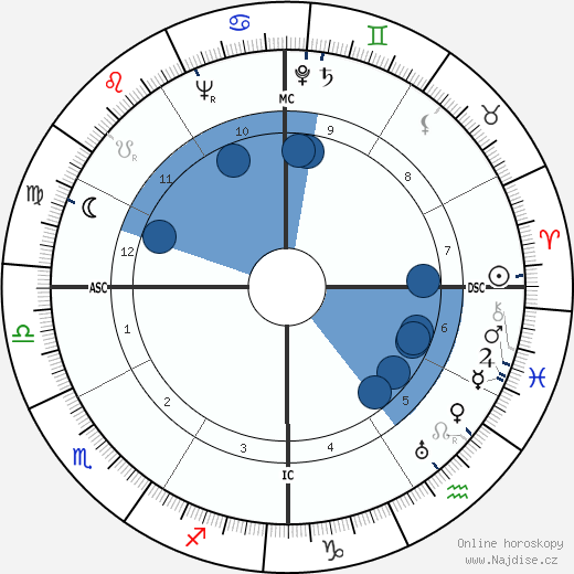 Denton Welch wikipedie, horoscope, astrology, instagram