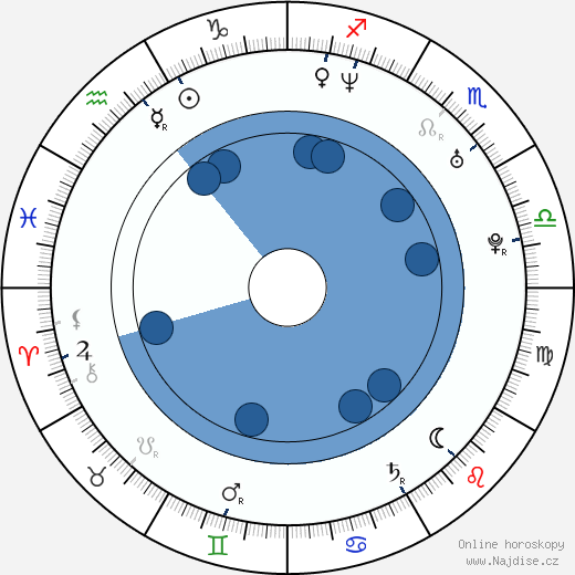 Derek Richardson wikipedie, horoscope, astrology, instagram