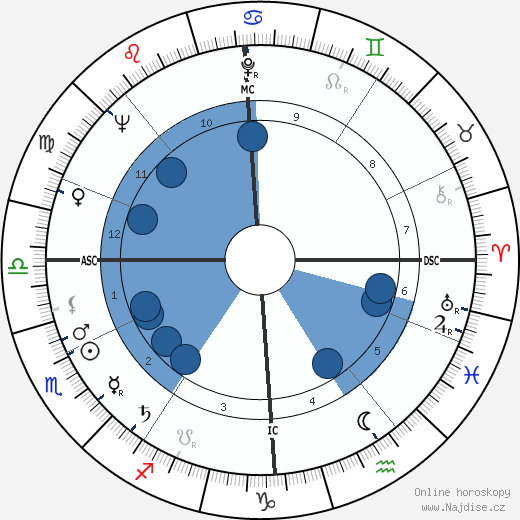 Desmond King-Hele wikipedie, horoscope, astrology, instagram