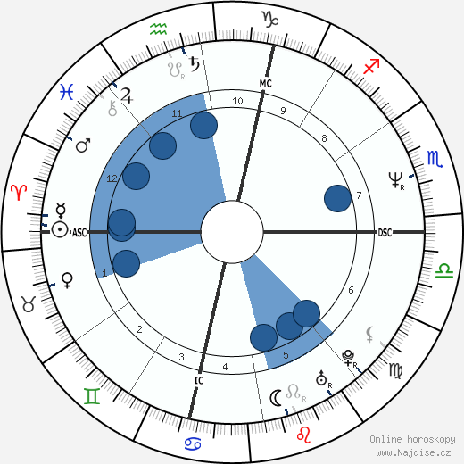Dewey Jones wikipedie, horoscope, astrology, instagram