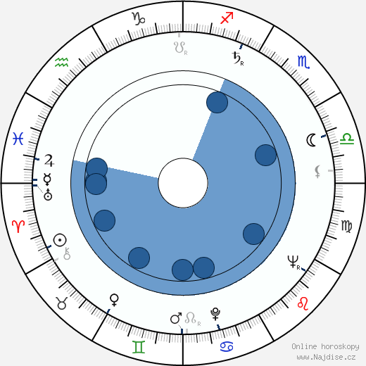 Dexter Baker wikipedie, horoscope, astrology, instagram