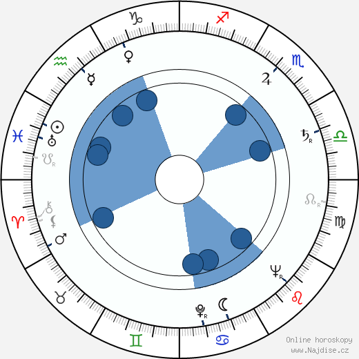 Dexter Gordon wikipedie, horoscope, astrology, instagram