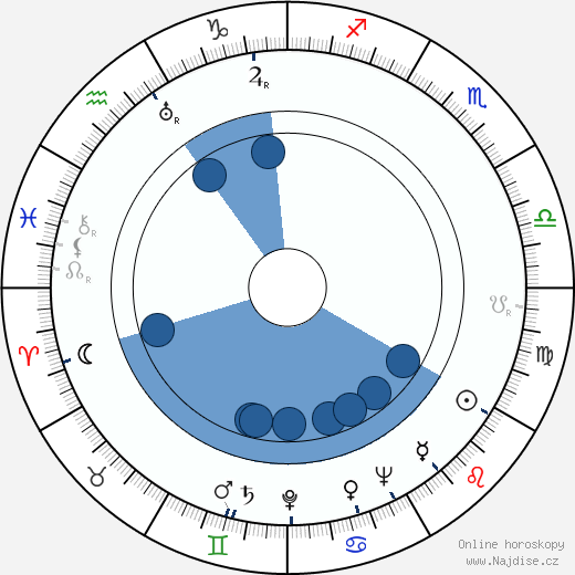 Diana Churchill wikipedie, horoscope, astrology, instagram