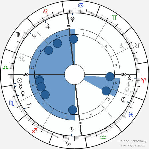 Diana Dors wikipedie, horoscope, astrology, instagram