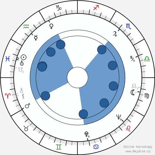Diana Kennedy wikipedie, horoscope, astrology, instagram