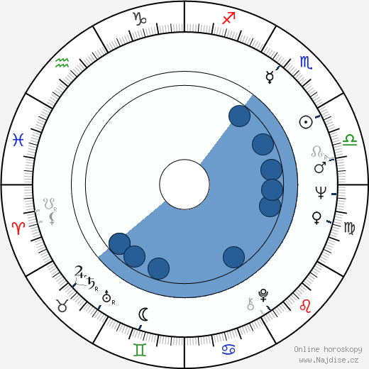 Diana Lorys wikipedie, horoscope, astrology, instagram