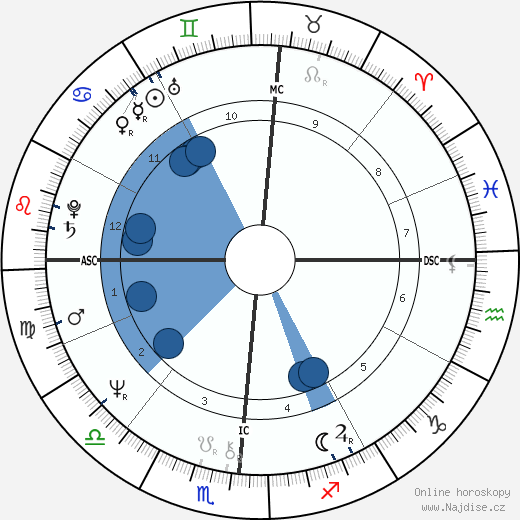 Diana Mara Henry wikipedie, horoscope, astrology, instagram