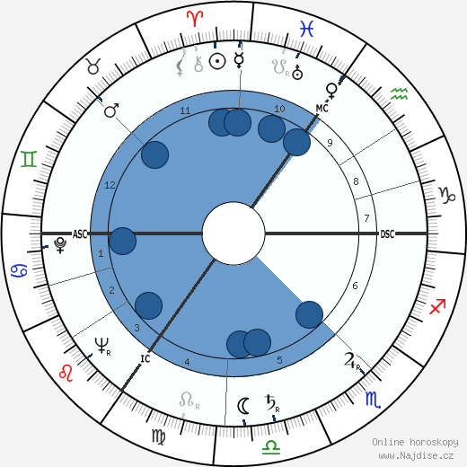 Diana Vandenberg wikipedie, horoscope, astrology, instagram