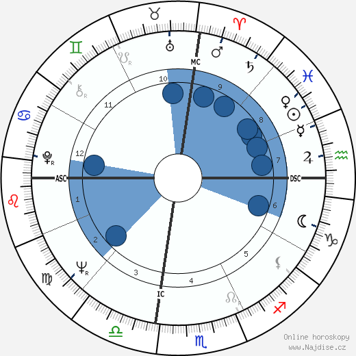 Diane Baker wikipedie, horoscope, astrology, instagram