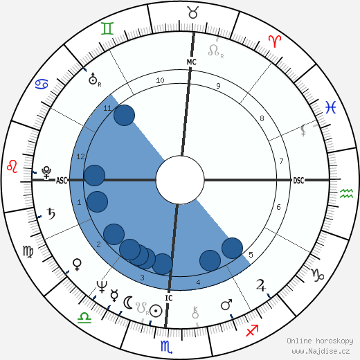 Diane Linkletter wikipedie, horoscope, astrology, instagram