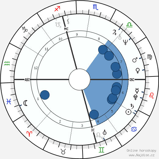 Dianne McIntyre wikipedie, horoscope, astrology, instagram