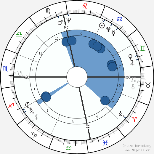 Dick Button wikipedie, horoscope, astrology, instagram