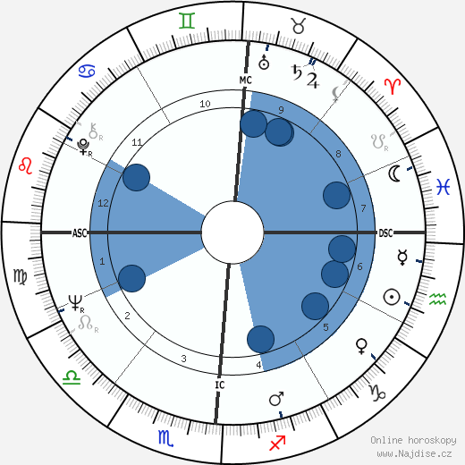 Dick Cheney wikipedie, horoscope, astrology, instagram