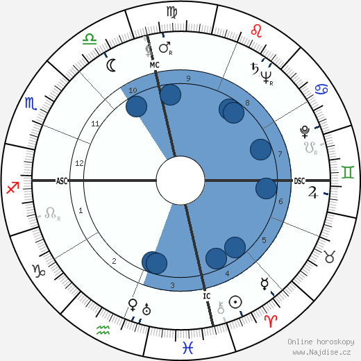 Dick Henry Guinn wikipedie, horoscope, astrology, instagram