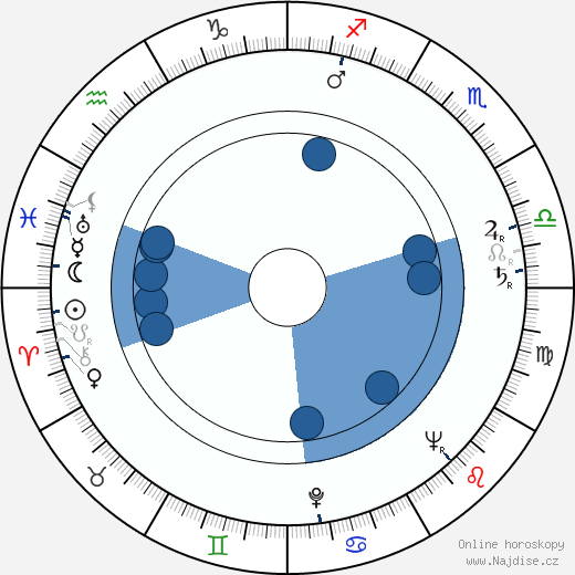 Dick King-Smith wikipedie, horoscope, astrology, instagram