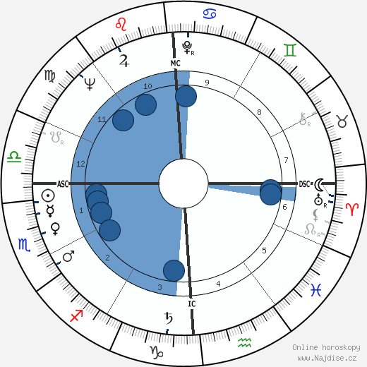 Dick Murphy wikipedie, horoscope, astrology, instagram