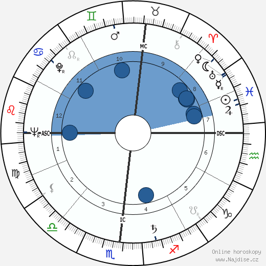 Dick Savitt wikipedie, horoscope, astrology, instagram