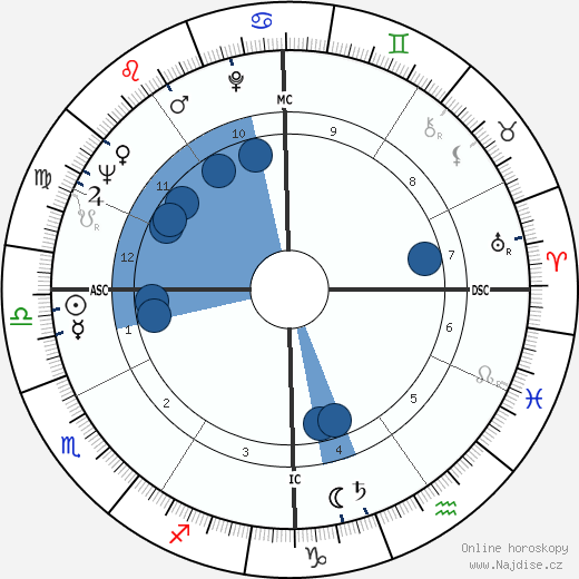 Dick Szymanski wikipedie, horoscope, astrology, instagram