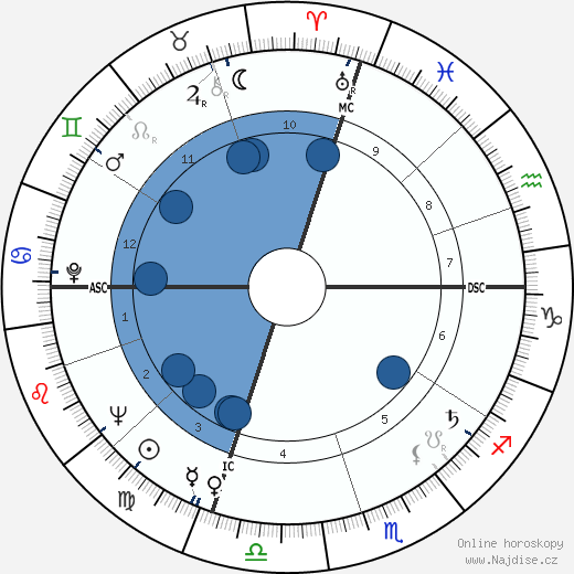 Dick York wikipedie, horoscope, astrology, instagram