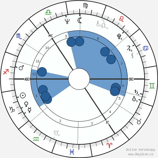 Dinah Christie wikipedie, horoscope, astrology, instagram