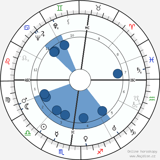 Dino Buzzati wikipedie, horoscope, astrology, instagram