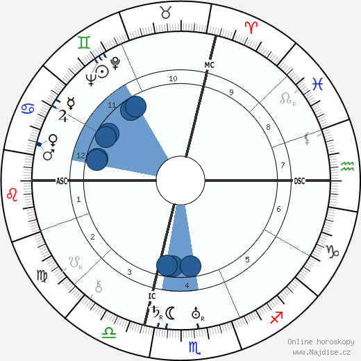 Dino Grandi wikipedie, horoscope, astrology, instagram