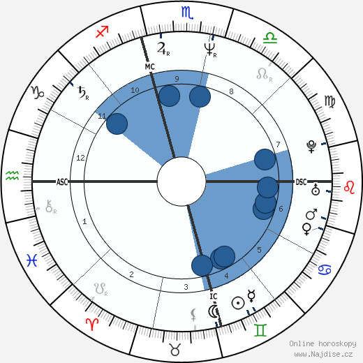 Dirk Matheson wikipedie, horoscope, astrology, instagram