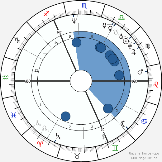 Dirk Medved wikipedie, horoscope, astrology, instagram
