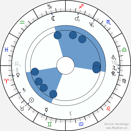 Djordje Milosavljevic wikipedie, horoscope, astrology, instagram