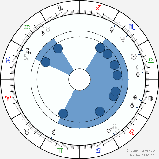 Dmitri Hvorostovsky wikipedie, horoscope, astrology, instagram