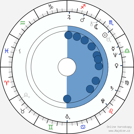 Dmitri Smirnov wikipedie, horoscope, astrology, instagram