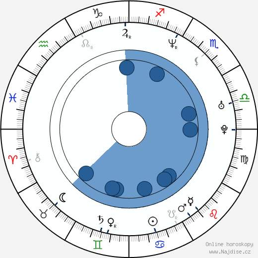 Dmitrij Fjodorov wikipedie, horoscope, astrology, instagram