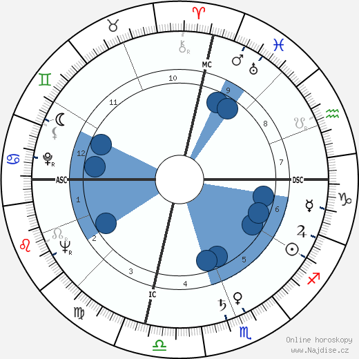 Doc Blanchard wikipedie, horoscope, astrology, instagram