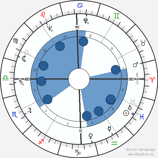 Doc Watson wikipedie, horoscope, astrology, instagram