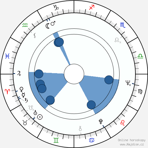 Dolores Abril wikipedie, horoscope, astrology, instagram
