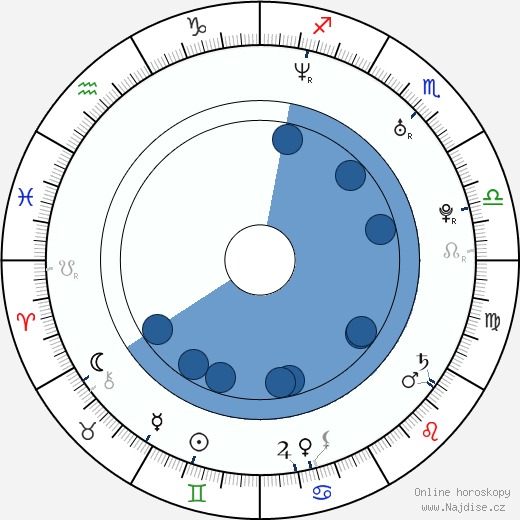 Dominic Cooper wikipedie, horoscope, astrology, instagram