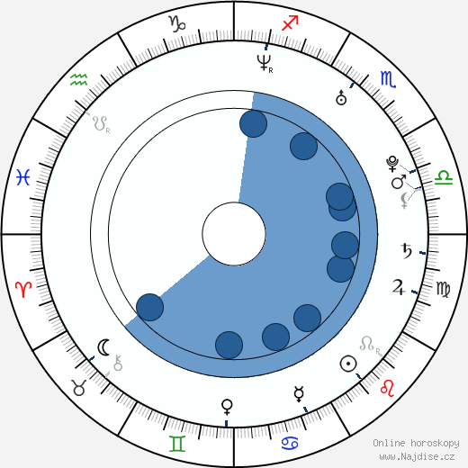 Dominic Moore wikipedie, horoscope, astrology, instagram