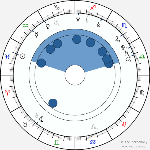 Dominic Rains wikipedie, horoscope, astrology, instagram