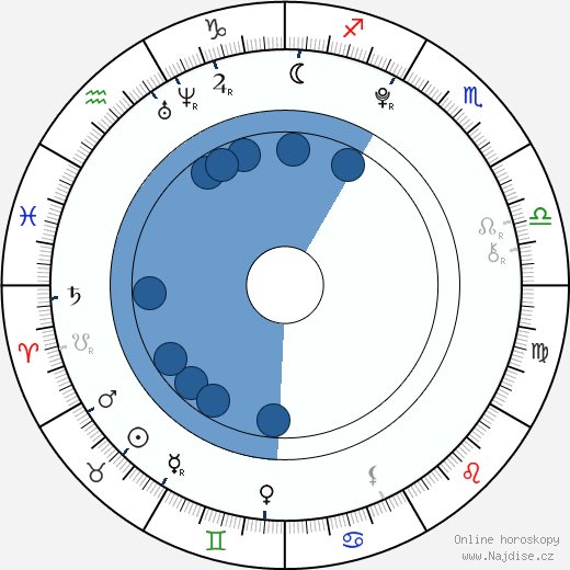 Dominic Scott Kay wikipedie, horoscope, astrology, instagram