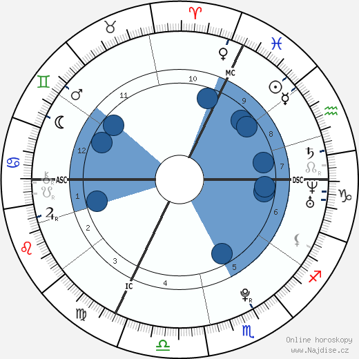Dominik Büchele wikipedie, horoscope, astrology, instagram