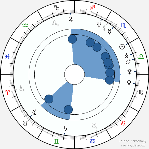 Dominika Paleta wikipedie, horoscope, astrology, instagram