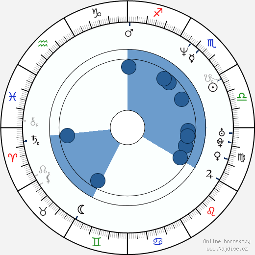 Dominique Milano wikipedie, horoscope, astrology, instagram