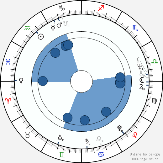 Don Amendolia wikipedie, horoscope, astrology, instagram
