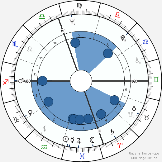 Don Fullmer wikipedie, horoscope, astrology, instagram