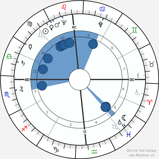Don Grate wikipedie, horoscope, astrology, instagram