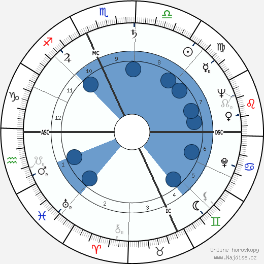 Don Harron wikipedie, horoscope, astrology, instagram