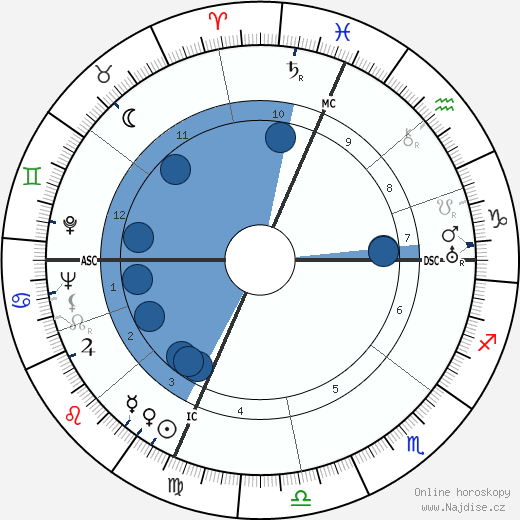 Don Loper wikipedie, horoscope, astrology, instagram